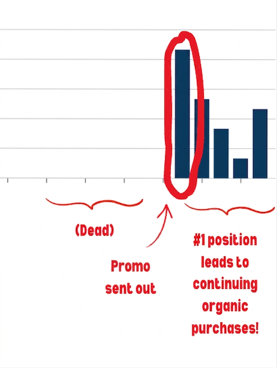 Sales chart showing lift from $5 promo